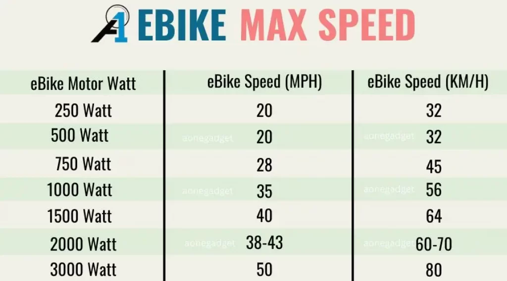 ebike Max Speed